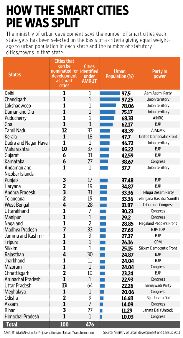 Tamilnadu Smart Cities