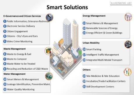 Smart Cities in India