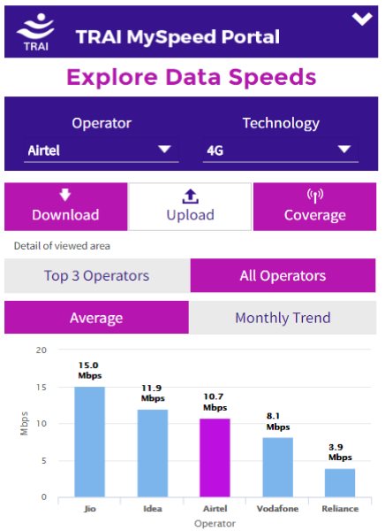 trai report on 4G Speed
